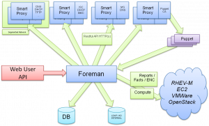 foreman architecture