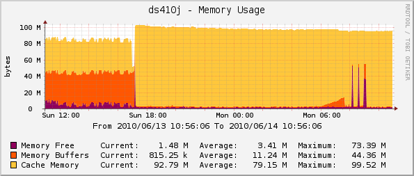 ds410j memory usage