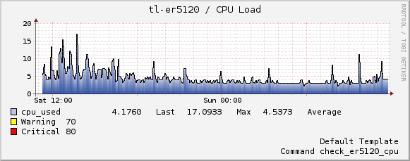 tl-er5120 cpu usage
