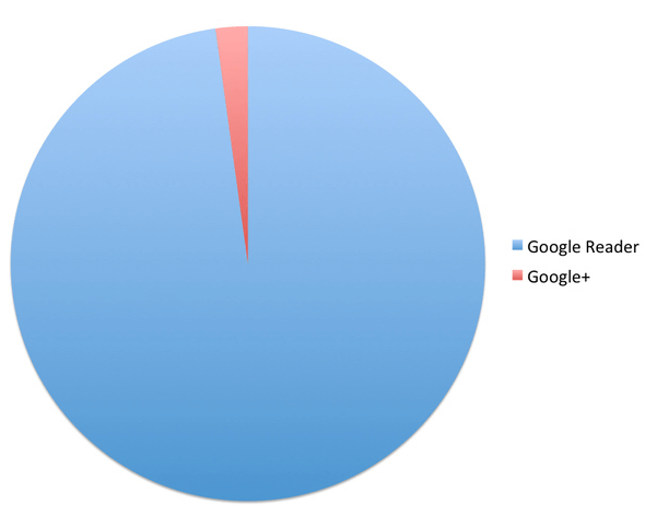 google reader vs google plus